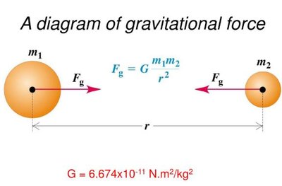 Diagram of gravitational force between two masses
