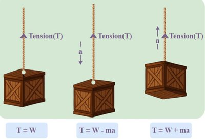 Tension force in ropes with different scenarios