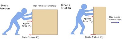 Static and kinetic friction diagrams