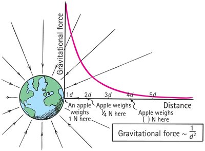Graph of gravitational force vs distance, illustrating inverse-square law