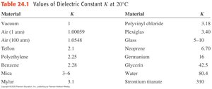 Table of dielectric constants