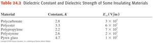 Dielectric breakdown and strength