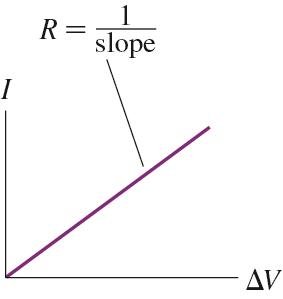 Linear relationship between current and voltage for ohmic materials