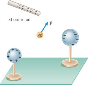 Test charge near charged spheres and rod