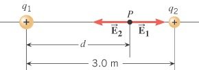 Diagram showing two positive charges and the point where their electric fields cancel