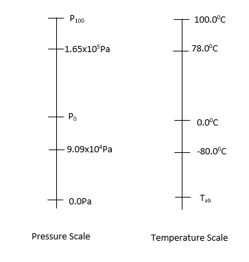 Pressure and temperature scale comparison