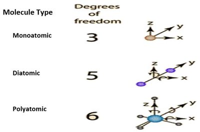 Degrees of freedom for molecules