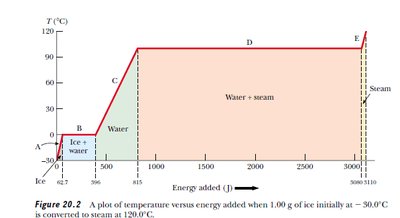 Temperature vs energy added for phase changes