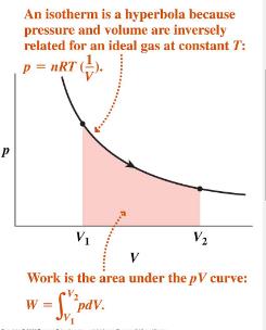 PV diagrams for different thermodynamic paths