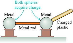 Both metal spheres acquire charge when connected by a metal rod