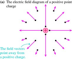 Electric field diagram for a positive charge