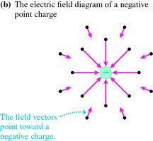 Electric field diagram for a negative charge