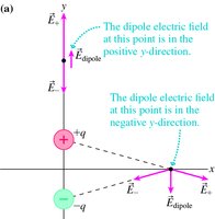 Electric field of a dipole