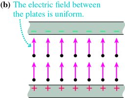 Uniform electric field between plates
