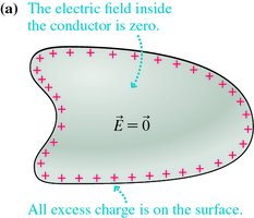 Electric field inside a conductor is zero