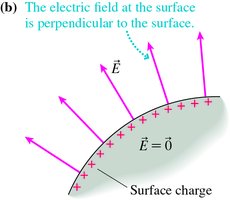 Electric field perpendicular to surface