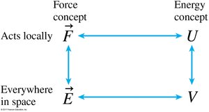 Force, field, potential energy, and potential relationship diagram