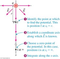 Steps for finding potential of a point charge