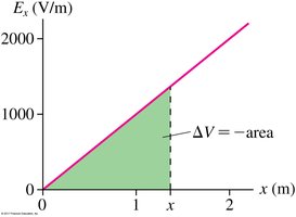 Graphical interpretation of potential difference as area under E(x)
