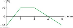 Example 26.4: Finding E from slope of V