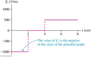 Graph of Ex versus position, showing negative slope