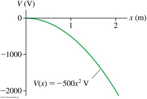 Graph of V(x) = -500x^2 V