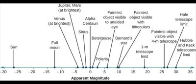 Apparent magnitude scale