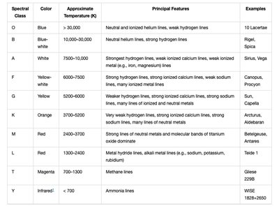 Spectral class table