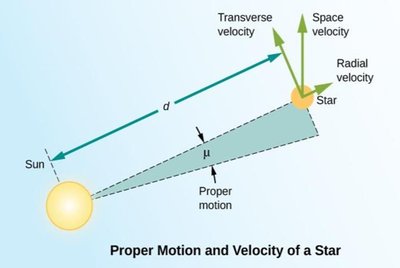 Proper motion diagram