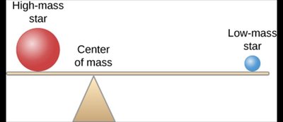 Binary star center of mass