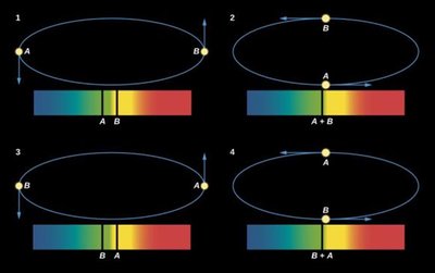 Spectroscopic binary rotation