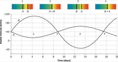 Spectroscopic binary radial velocity curve