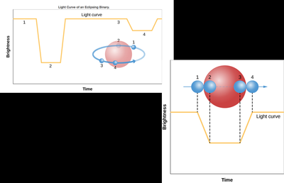 Eclipsing binary light curve