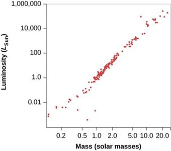 Mass-luminosity relation graph