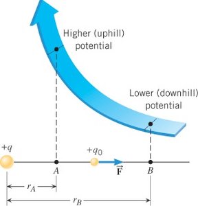 Potential difference for a point charge