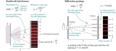Comparison of double-slit and diffraction grating