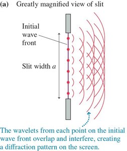 Single-slit diffraction wavelets