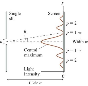 Single-slit diffraction intensity pattern