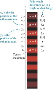 Fringe positions for double-slit interference