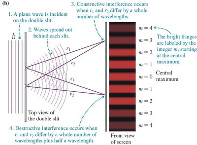 Double-slit interference pattern