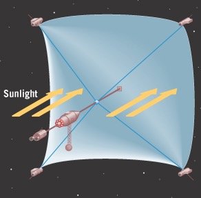 Solar sail propelled by sunlight