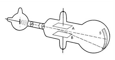 Schematic of Thomson's e/m experiment