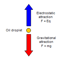 Forces on an oil droplet in Millikan's experiment