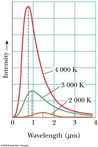 Blackbody radiation curves at different temperatures