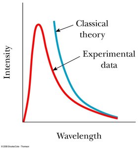 Comparison of classical theory and experimental blackbody data