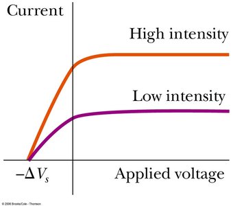 Photoelectric current vs. applied voltage for different intensities