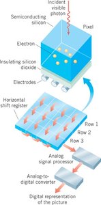 CCD operation based on the photoelectric effect