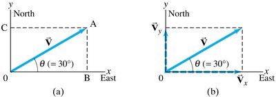 Resolving a vector into components