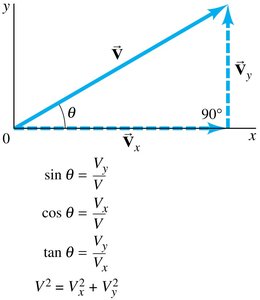 Finding vector components using trigonometry