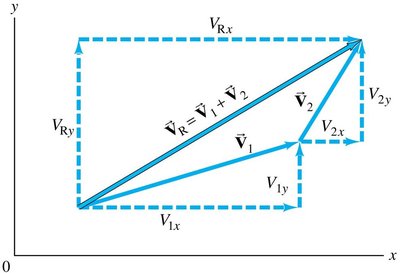Adding vector components algebraically
